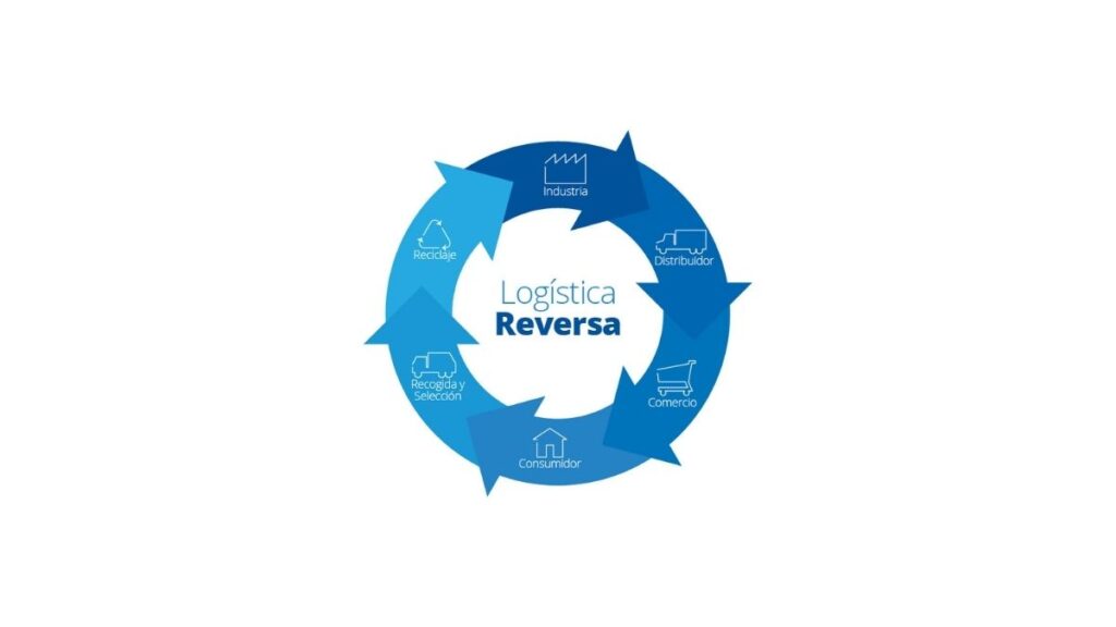 Logistica Inversa